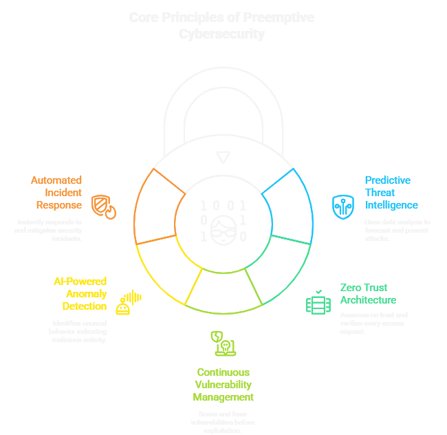 Preemptive Protection Preemptive Cybersecurity: Leveraging AI and Zero Trust to Mitigate ...